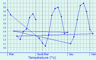 Graphique des tempratures prvues pour Perreux