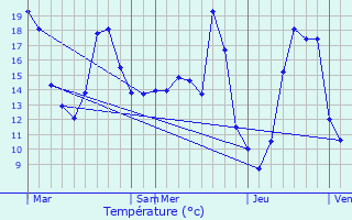 Graphique des tempratures prvues pour Cazideroque