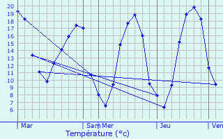 Graphique des tempratures prvues pour Juill