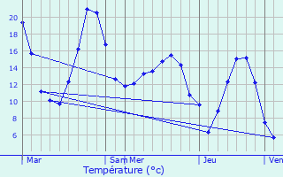 Graphique des tempratures prvues pour Lardiers