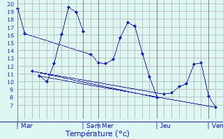 Graphique des tempratures prvues pour Romagnieu