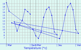 Graphique des tempratures prvues pour Saint-Jean-sur-Mayenne