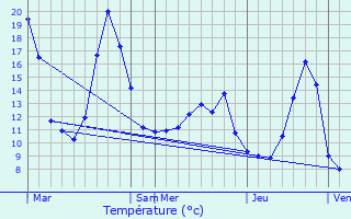 Graphique des tempratures prvues pour Saint-Andr