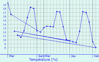 Graphique des tempratures prvues pour Gannay-sur-Loire