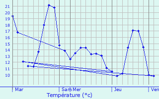 Graphique des tempratures prvues pour Aigues-Vives