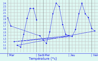 Graphique des tempratures prvues pour Arthaz-Pont-Notre-Dame