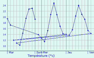 Graphique des tempratures prvues pour Cuvat