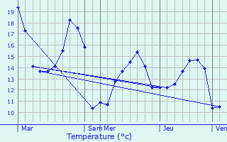 Graphique des tempratures prvues pour Lamballe