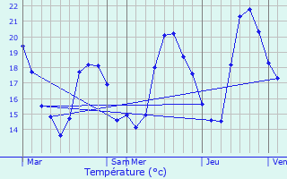 Graphique des tempratures prvues pour Arvert