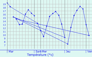 Graphique des tempratures prvues pour Bour