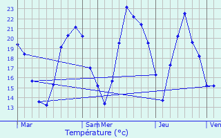Graphique des tempratures prvues pour Chanay