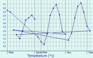 Graphique des tempratures prvues pour Sury-prs-Lr