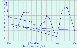 Graphique des tempratures prvues pour Bicqueley