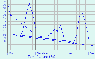 Graphique des tempratures prvues pour Salles-Curan