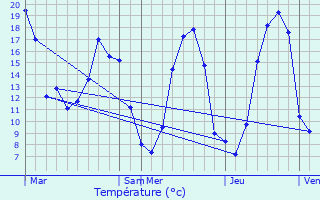 Graphique des tempratures prvues pour Montjean