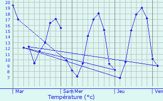 Graphique des tempratures prvues pour Saint-Ouen-des-Vallons