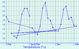 Graphique des tempratures prvues pour Montaud