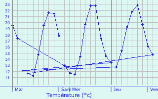 Graphique des tempratures prvues pour Chilly-sur-Salins