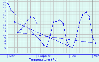 Graphique des tempratures prvues pour Forges-les-Eaux