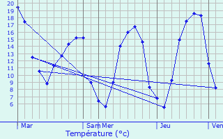 Graphique des tempratures prvues pour Saint-Victor-de-Rno