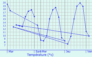 Graphique des tempratures prvues pour Renaz