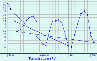 Graphique des tempratures prvues pour Hautbos