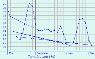 Graphique des tempratures prvues pour Mouzens