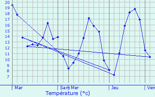 Graphique des tempratures prvues pour Chtel-Chhry