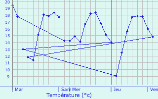 Graphique des tempratures prvues pour Saint-Sever-de-Saintonge