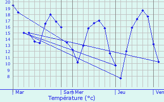 Graphique des tempratures prvues pour Pontpierre