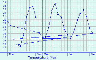 Graphique des tempratures prvues pour Montpezat-sous-Bauzon