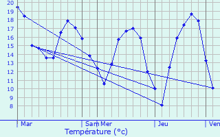 Graphique des tempratures prvues pour Gantenbeinmhle