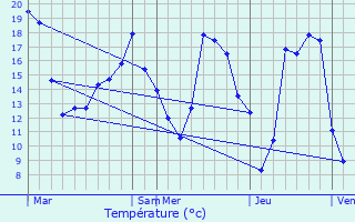 Graphique des tempratures prvues pour Montlouis-sur-Loire