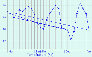 Graphique des tempratures prvues pour Beausoleil