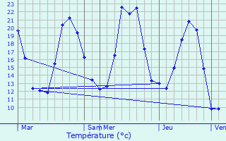 Graphique des tempratures prvues pour Sant