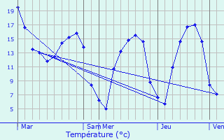 Graphique des tempratures prvues pour Allouagne