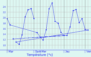 Graphique des tempratures prvues pour La Rivire