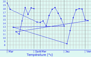 Graphique des tempratures prvues pour Courcerac