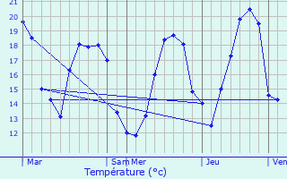 Graphique des tempratures prvues pour Treix