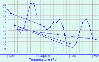 Graphique des tempratures prvues pour Roanne