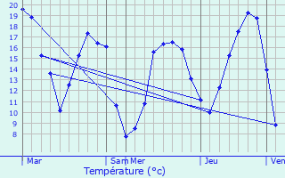 Graphique des tempratures prvues pour mville