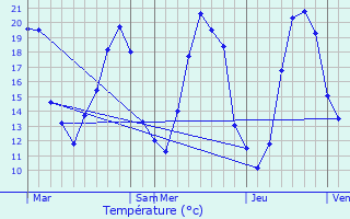 Graphique des tempratures prvues pour Montrsor