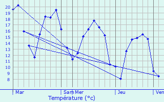 Graphique des tempratures prvues pour Trouhans