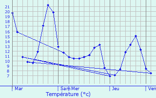 Graphique des tempratures prvues pour Pourcharesses