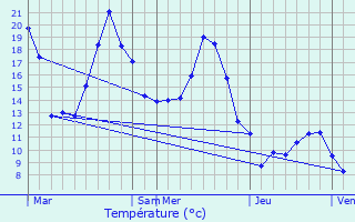 Graphique des tempratures prvues pour La Chapelle