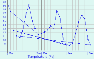 Graphique des tempratures prvues pour Saujac