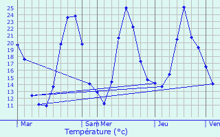 Graphique des tempratures prvues pour Frangy