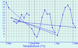 Graphique des tempratures prvues pour Machault