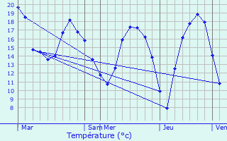 Graphique des tempratures prvues pour Eschweiler-ls-Rodenbourg