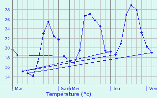 Graphique des tempratures prvues pour Olette